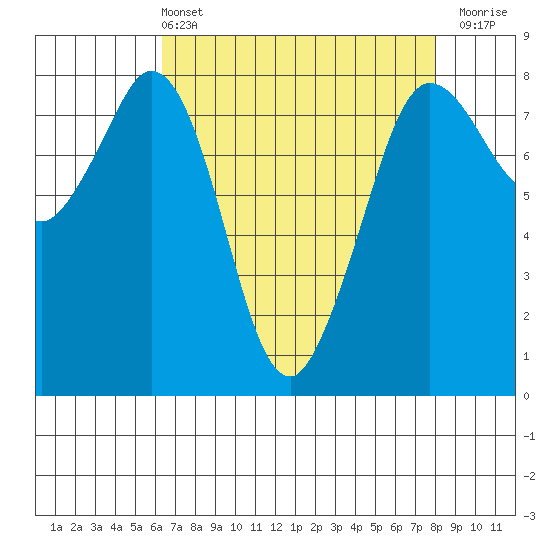 Echo Bay tide chart for Sunday, April 13, 2025