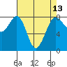 Echo Bay tide chart for Sunday, April 13, 2025