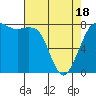 Echo Bay tide chart for Friday, April 18, 2025