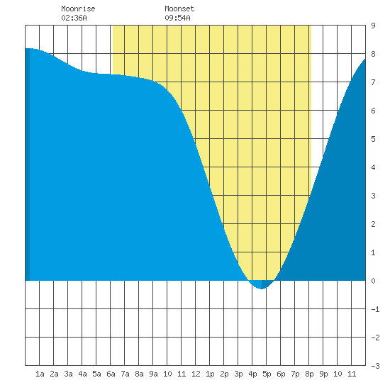 Echo Bay tide chart for Saturday, April 19, 2025