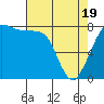 Echo Bay tide chart for Saturday, April 19, 2025