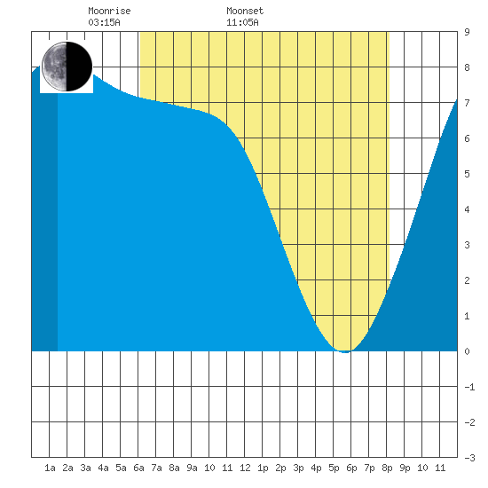 Echo Bay tide chart for Sunday, April 20, 2025