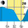 Echo Bay tide chart for Sunday, April 20, 2025