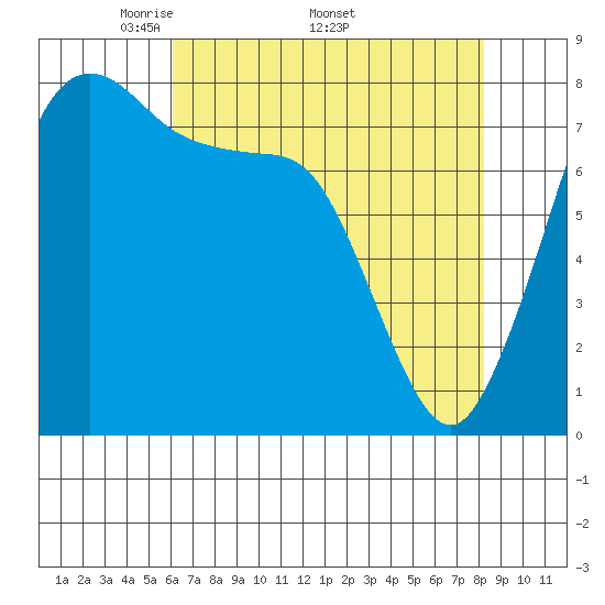 Echo Bay tide chart for Monday, April 21, 2025