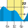 Echo Bay tide chart for Tuesday, April 22, 2025