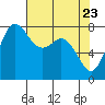 Echo Bay tide chart for Wednesday, April 23, 2025
