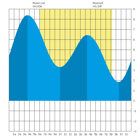 Echo Bay tide chart for Thursday, April 24, 2025