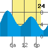 Echo Bay tide chart for Thursday, April 24, 2025