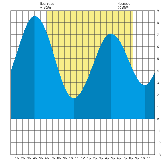 Echo Bay tide chart for Friday, April 25, 2025