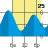 Echo Bay tide chart for Friday, April 25, 2025