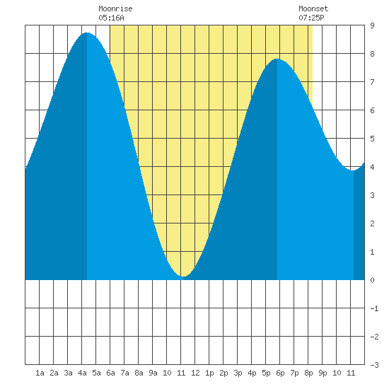 Echo Bay tide chart for Saturday, April 26, 2025