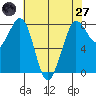 Echo Bay tide chart for Sunday, April 27, 2025