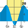 Echo Bay tide chart for Monday, April 28, 2025
