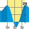 Echo Bay tide chart for Tuesday, April 29, 2025