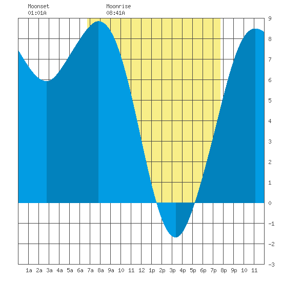 Echo Bay tide chart for Wednesday, April 2, 2025