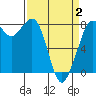 Echo Bay tide chart for Wednesday, April 2, 2025