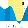 Echo Bay tide chart for Thursday, April 3, 2025