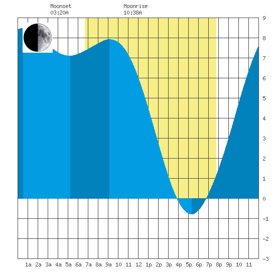 Echo Bay tide chart for Friday, April 4, 2025