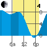 Echo Bay tide chart for Friday, April 4, 2025