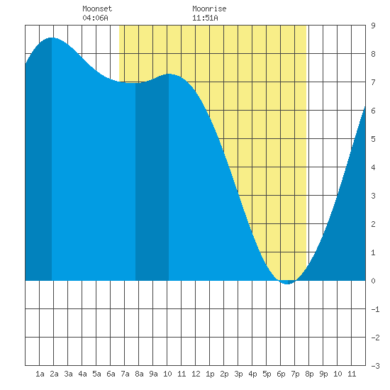 Echo Bay tide chart for Saturday, April 5, 2025