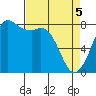 Echo Bay tide chart for Saturday, April 5, 2025