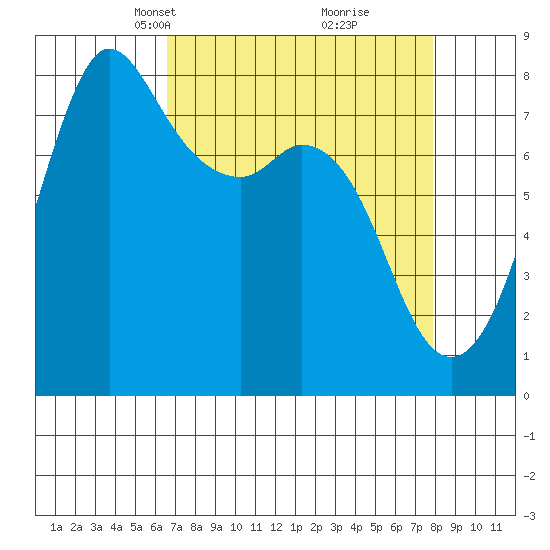 Echo Bay tide chart for Monday, April 7, 2025