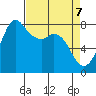 Echo Bay tide chart for Monday, April 7, 2025
