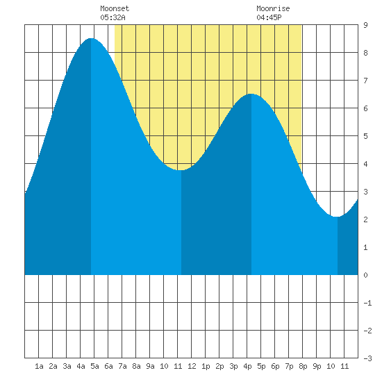Echo Bay tide chart for Wednesday, April 9, 2025