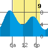 Echo Bay tide chart for Wednesday, April 9, 2025