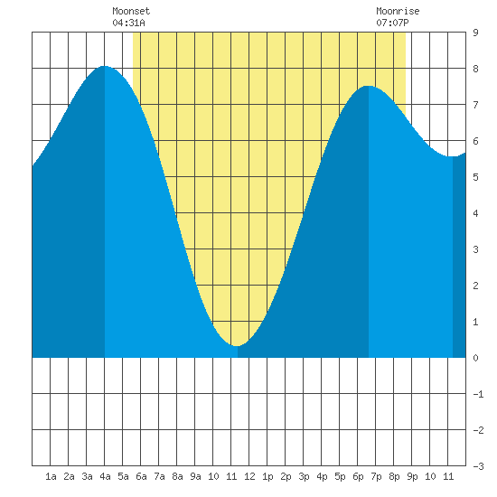 Echo Bay tide chart for Saturday, May 10, 2025