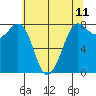 Echo Bay tide chart for Sunday, May 11, 2025