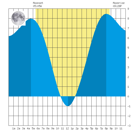 Echo Bay tide chart for Monday, May 12, 2025