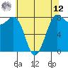 Echo Bay tide chart for Monday, May 12, 2025