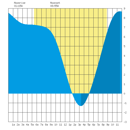 Echo Bay tide chart for Saturday, May 17, 2025