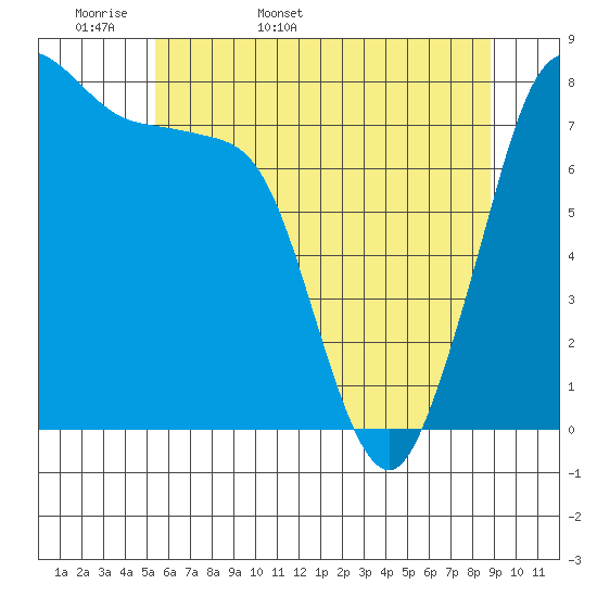 Echo Bay tide chart for Sunday, May 18, 2025