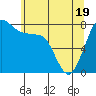 Echo Bay tide chart for Monday, May 19, 2025