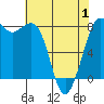 Echo Bay tide chart for Thursday, May 1, 2025
