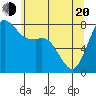 Echo Bay tide chart for Tuesday, May 20, 2025