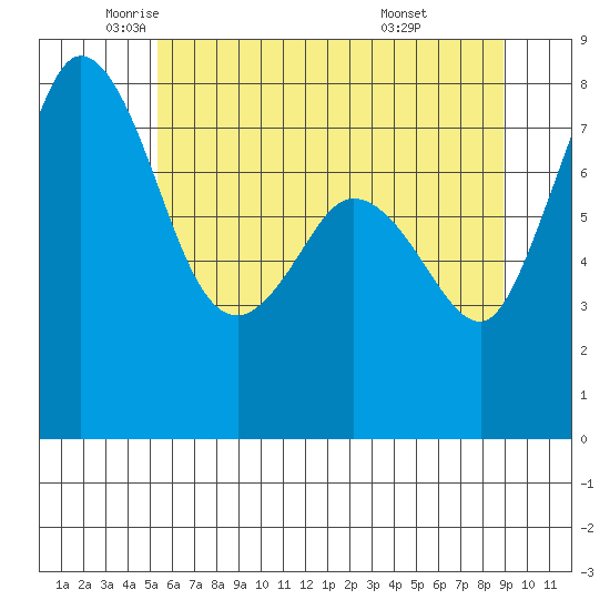 Echo Bay tide chart for Thursday, May 22, 2025