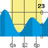 Echo Bay tide chart for Friday, May 23, 2025