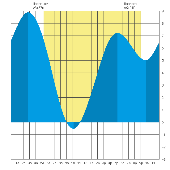 Echo Bay tide chart for Saturday, May 24, 2025