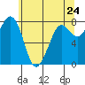 Echo Bay tide chart for Saturday, May 24, 2025