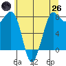 Echo Bay tide chart for Monday, May 26, 2025