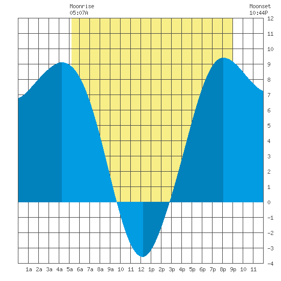 Echo Bay tide chart for Tuesday, May 27, 2025