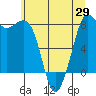 Echo Bay tide chart for Thursday, May 29, 2025