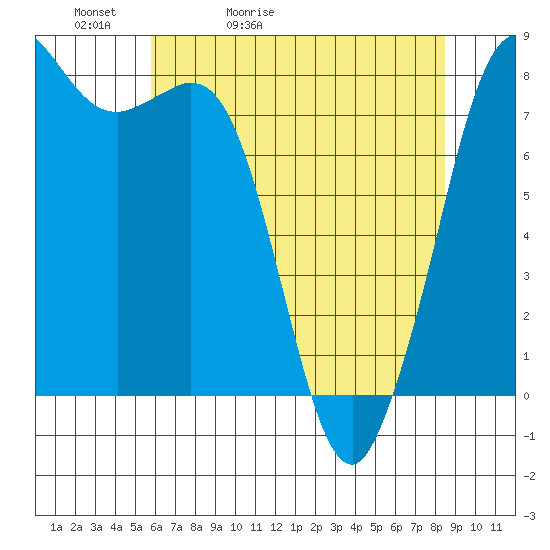 Echo Bay tide chart for Friday, May 2, 2025