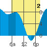 Echo Bay tide chart for Friday, May 2, 2025
