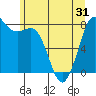 Echo Bay tide chart for Saturday, May 31, 2025