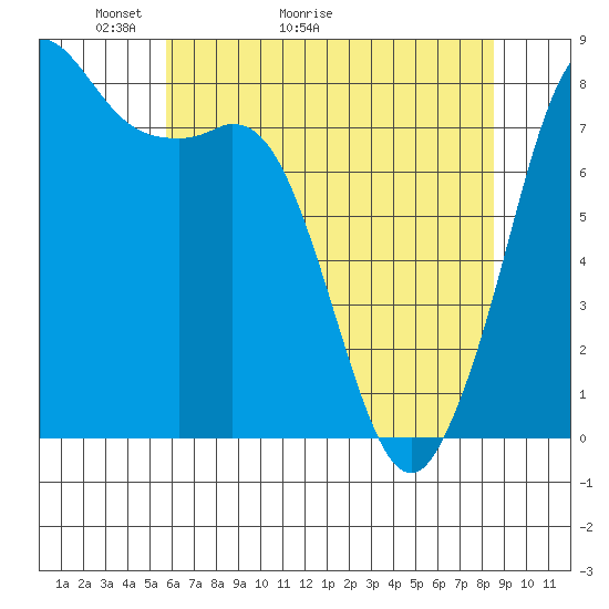 Echo Bay tide chart for Saturday, May 3, 2025