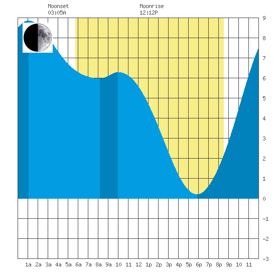 Echo Bay tide chart for Sunday, May 4, 2025